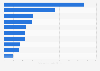 Leading medical equipment and services companies in the Asia-Pacific region as of February 2025, by market capitalization (in billion U.S. dollars)