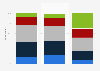 Watching too much social video instead of long-form content in the U.S. 2024, by age