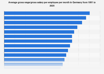 Average gross salary per month Germany 2024| Statista