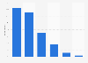 Share of consumers who were frustrated when receiving online ads based on their search history or other things they did online in the United Kingdom (UK) as of April 2024