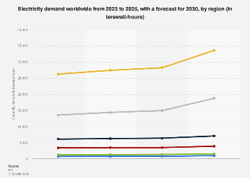 Global electricity demand by region 2025| Statista