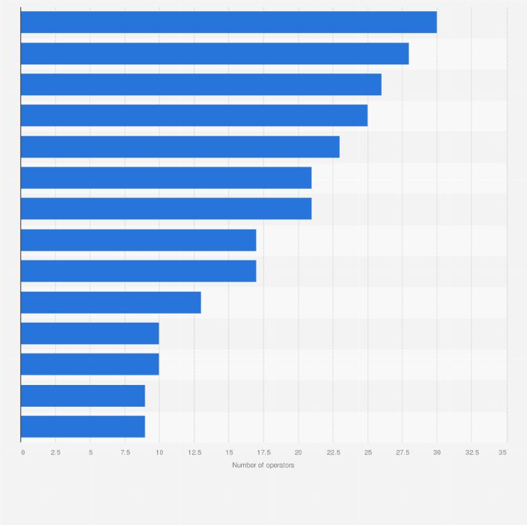 Statistic: Number of data center operators in the Asia-Pacific region as of 2nd half 2024, by market