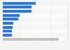 Main problems of Latin America according to the public opinion in 2023