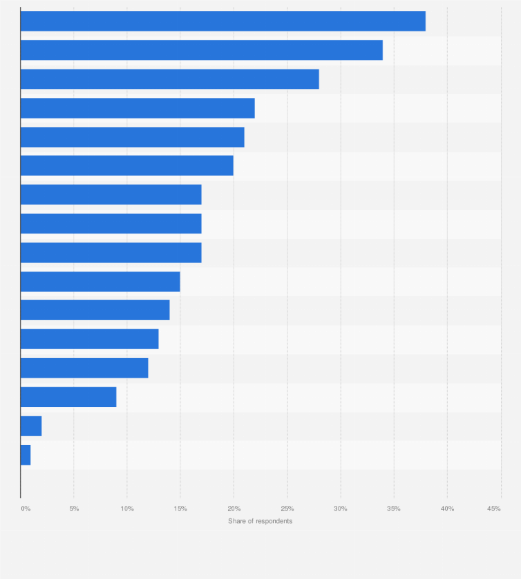 Statistic: Share of clinicians who listed the following disadvantages of using artificial intelligence (AI) in the Asia-Pacific region as of February 2024