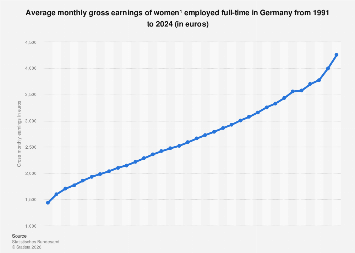 Average monthly earnings of women in Germany 2024| Statista