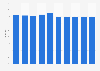 Capacity factor of geothermal power plants in the United States from 2014 to 2023
