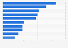 Leading influencers on Instagram in Canada as of October 2024, by number of followers (in millions)
