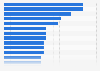 Trust in social media influencers in selected countries worldwide as of June 2024, by country