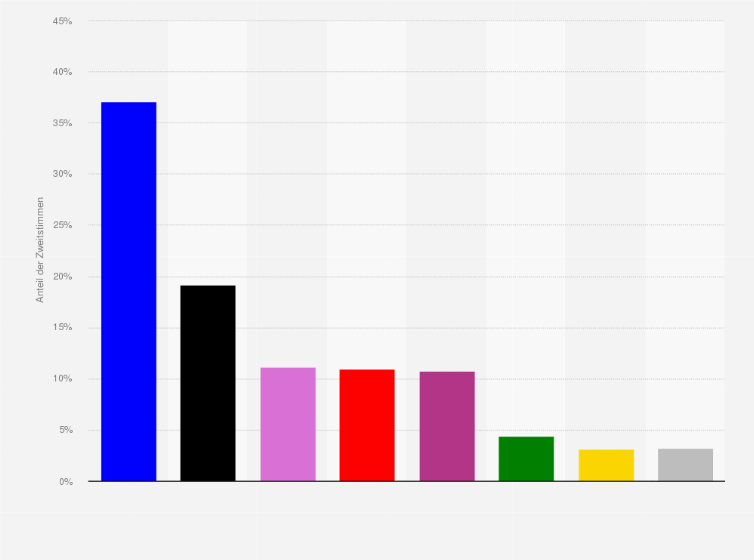 Statistik: Endgültiges Ergebnis der Bundestagswahl in Sachsen-Anhalt am 23. Februar 2025 (Zweitstimmen)