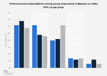 Malaysia: leading social media among youths by age 2024| Statista