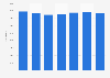 Number of upper secondary education students in Brazil from 2017 to 2023