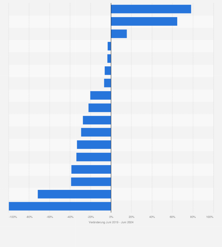 Statistik: Prozentuale Veränderungen des Angebots der größten Fluggesellschaften in Deutschland zwischen Juni 2019 und Juni 2024 (Basis: Anzahl Starts von deutschen Flughäfen)