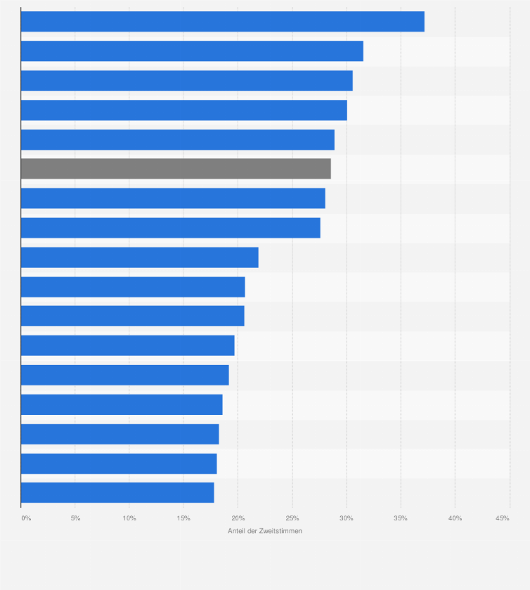 Statistik: Stimmenanteile der CDU/CSU¹ in den Bundesländern bei der Bundestagswahl am 23. Februar 2025 (Zweitstimmen)