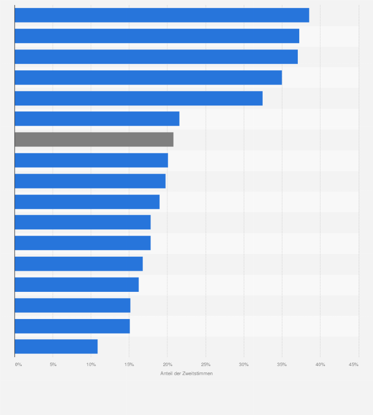 Statistik: Stimmenanteile der AfD in den Bundesländern bei der Bundestagswahl am 23. Februar 2025 (Zweitstimmen)