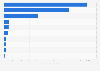 Capacity of operating battery energy storage projects in the United States as of 2nd quarter 2024, by region (in megawatts)
