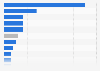 Leading genres of podcasts listened to in Latin America as of August 2025