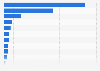 Gross domestic product (GDP) per capita of East Africa in 2025 (in 1,000 U.S. dollars), by country