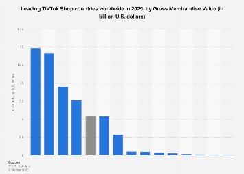 TikTok Shop GMV: Indonesia Projected to Lead U.S. and Thailand in 2025