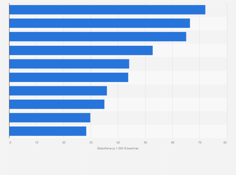 Statistik: Prävalenz von Migräne-Kopfschmerzen¹ in Deutschland nach Wirtschaftszweig² im Jahr 2022 (Betroffene je. 1.000 Einwohner)