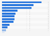 Gross value added of mining and quarrying in the Philippines in 2023, by region (in billion Philippine pesos)