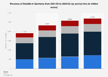 Deloitte Germany revenue by service line 2024| Statista