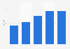 Number of Dr. Martens' own stores from 2021 to 2025