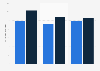 Gross expenditure at the Edinburgh festivals for Edinburgh and Scotland from 2010 to 2022 (in million GBP)