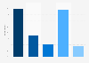 Dr. Martens brand awareness, usage, popularity, loyalty, and buzz among footwear customers in the United Kingdom in 2024