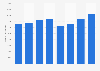 Number of people employed in the tourism industry in Edinburgh, Scotland from 2016 to 2023