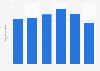 Consumption volume of fertilizers in India from financial year 2018 to 2023 (in million metric tons)