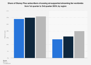 Global Disney+ ad-supported users by region 2024| Statista