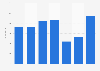 Gross value added (GVA) of the tourism industry in Edinburgh, Scotland from 2016 to 2022 (in million GBP)
