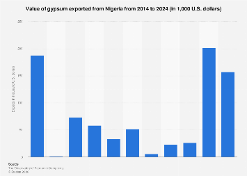 Annual gypsum export value in Nigeria 2023| Statista
