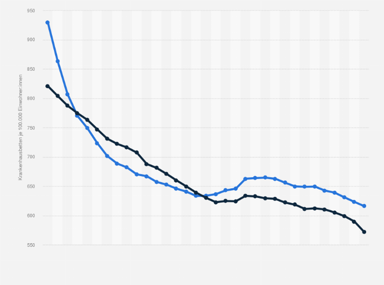 Statistik: Dichte von Krankenhausbetten in Ost- und Westdeutschland von 1991 bis 2023 (Betten je 100.000 Einwohner)