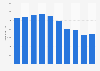 Global vehicle sales volume of the Nissan Motor Corporation from 2014 to 2023 (in 1,000s)