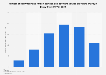 Number of new fintech and payment companies Egypt| Statista