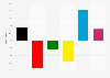 Change in the share of votes won in the German federal election in 2025