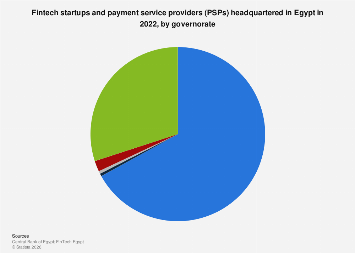 Fintech startup headquarters by region Egypt| Statista