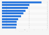 Most watched Fortnite streamers worldwide in 2024, by total viewership hours (in millions)