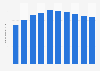 Number of people working in the insurance industry in China from 2014 to 2023 (in millions)