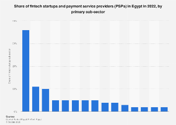 Fintech startup and PSPs sub-sectors in Egypt| Statista