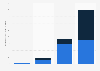 Fintech startup investments in Egypt in 2022, by type (in million U.S. dollars)