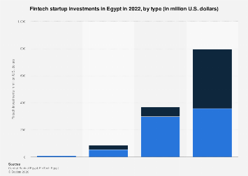 Fintech startup investments by type in Egypt| Statista