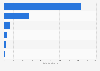 Number of mining and quarrying establishments Philippines 2022, by industry group