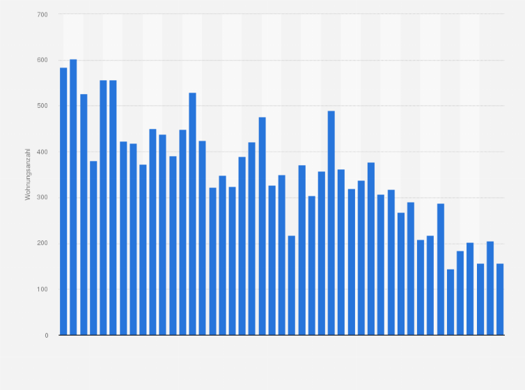 Statistik: Anzahl der Baufertigstellungen neu errichteter Wohngebäude in Stuttgart in den Jahren von 1980 bis 2024