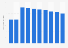 Coal reserves in the Philippines from 2014 to 2023 (in million metric tons)