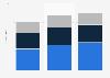 Revenue of PwC in Germany from 2022 to 2024, by service line (in billion euros)