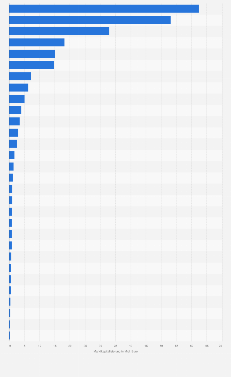 Statistik: Marktkapitalisierung von Herstellern von Nutzfahrzeugen und Spezialfahrzeugen weltweit im Februar 2025 (in Milliarden Euro)