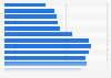 Female population breakdown Singapore H1 2025, by age group