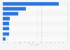 Popular purchase channels for functional drinks in the United Kingdom in 2025, by retail channel